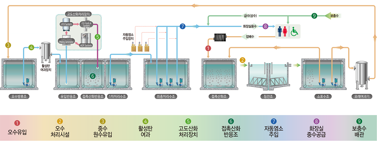 수원 애경역사 민자사업(350톤/일) 방류수 친환경 신기술 적용 물 재이용 사례