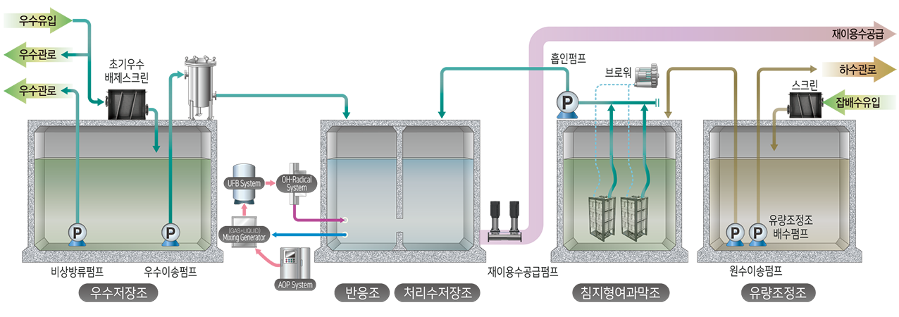 빗물+중수 하이브리드 시설