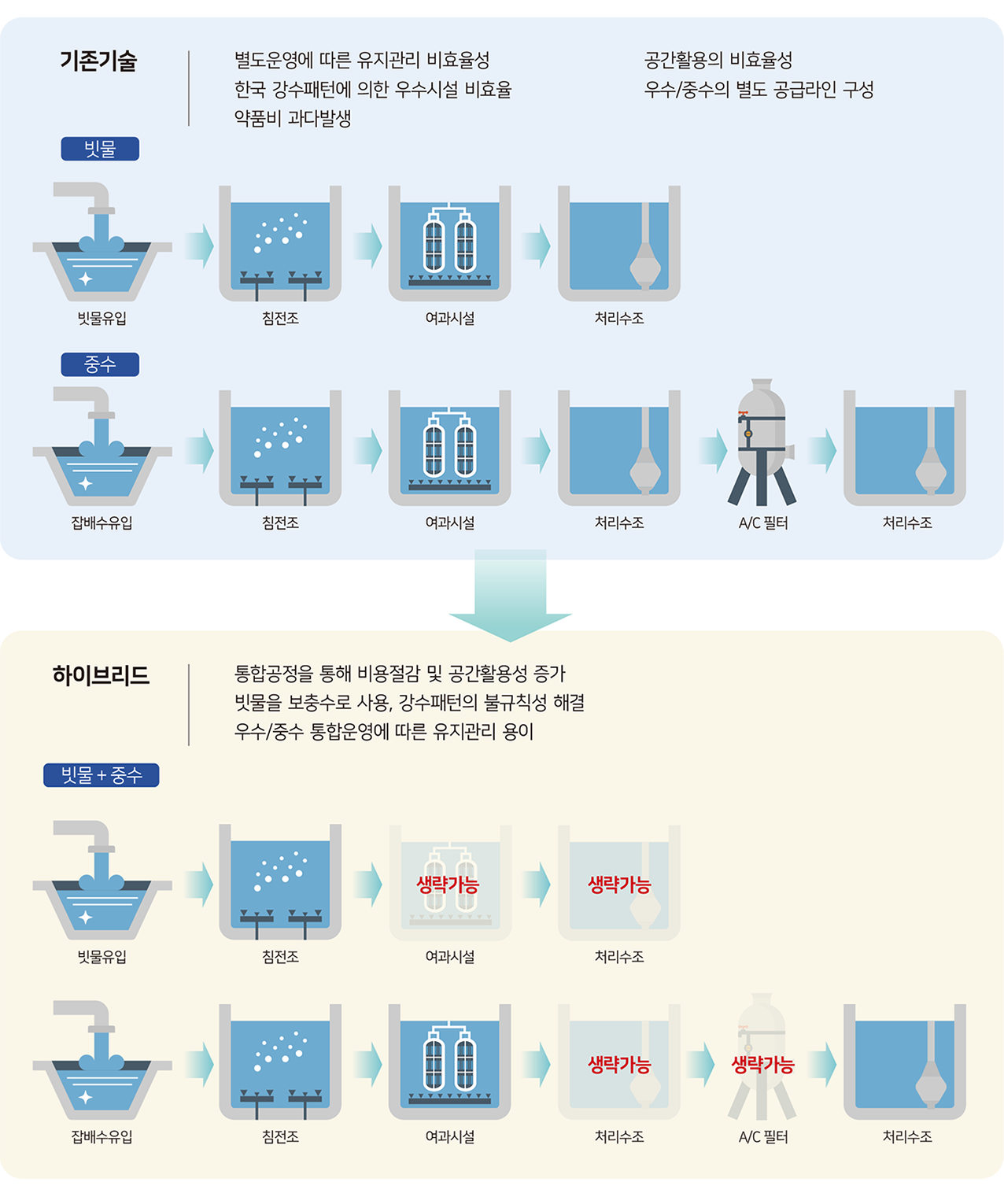 빗물+중수 하이브리드 계통도