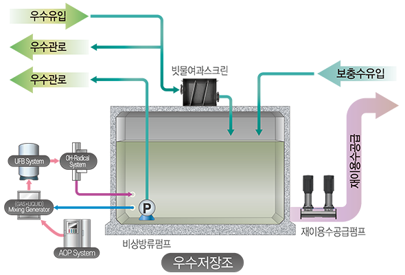 우수저장소