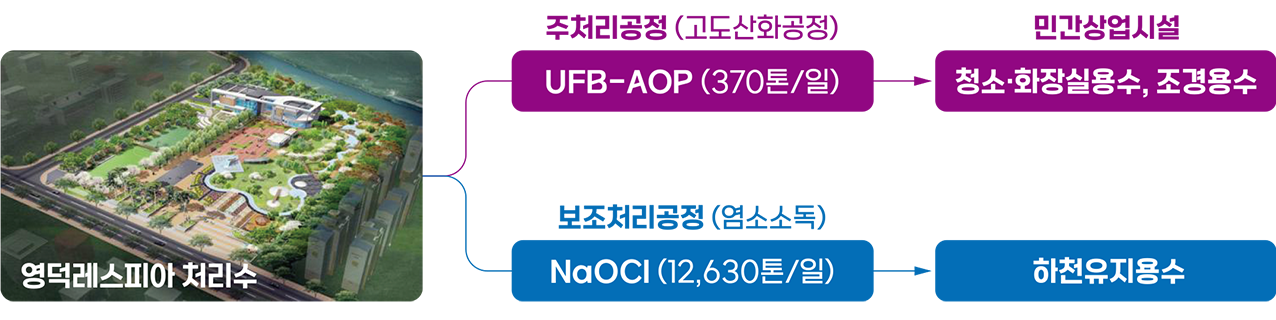 용인 영덕레스피아(370톤/일) 방류수 친환경 신기술 적용 물 재이용 사례