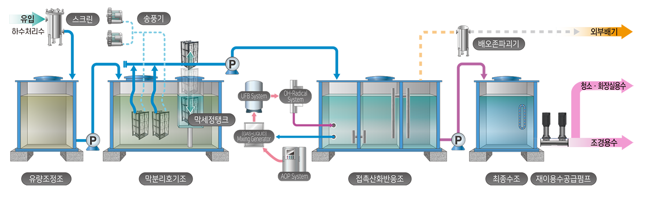 용인 영덕레스피아(370톤/일) 방류수 친환경 신기술 적용 물 재이용 사례
