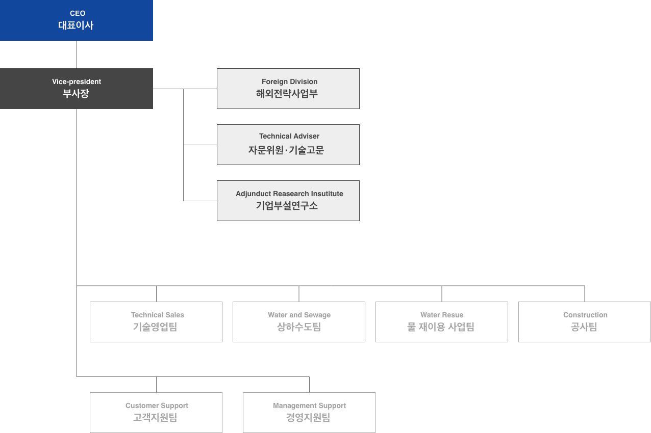 해성엔지니어링 조직도